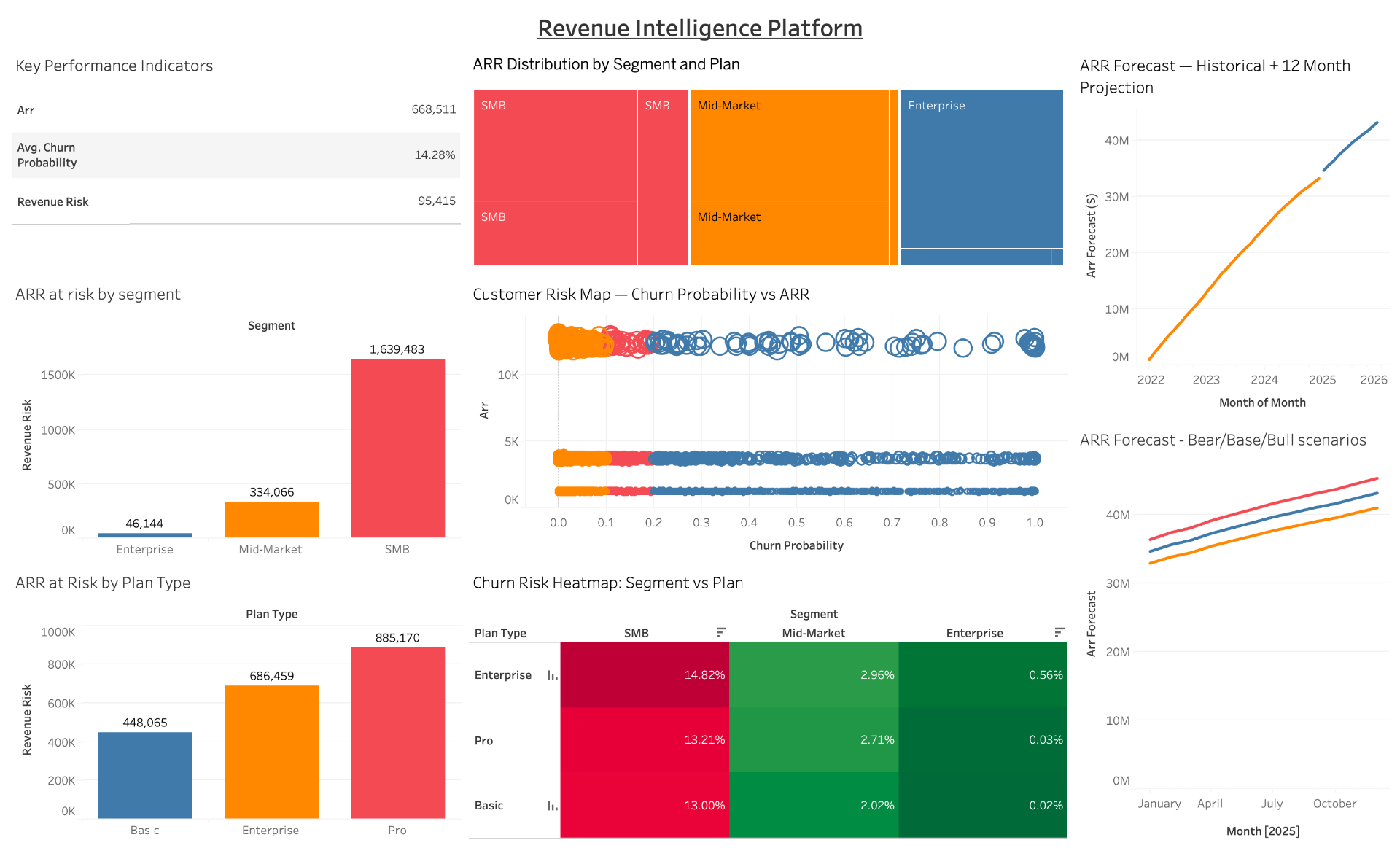 Revenue Intelligence Platform Tableau dashboard